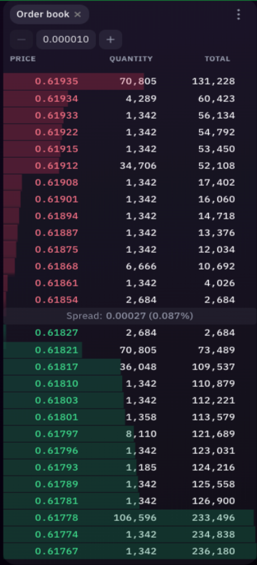 Kraken Pro order book showing red sell orders, green buy orders, and Price, Quantity, Total, and Spread labels