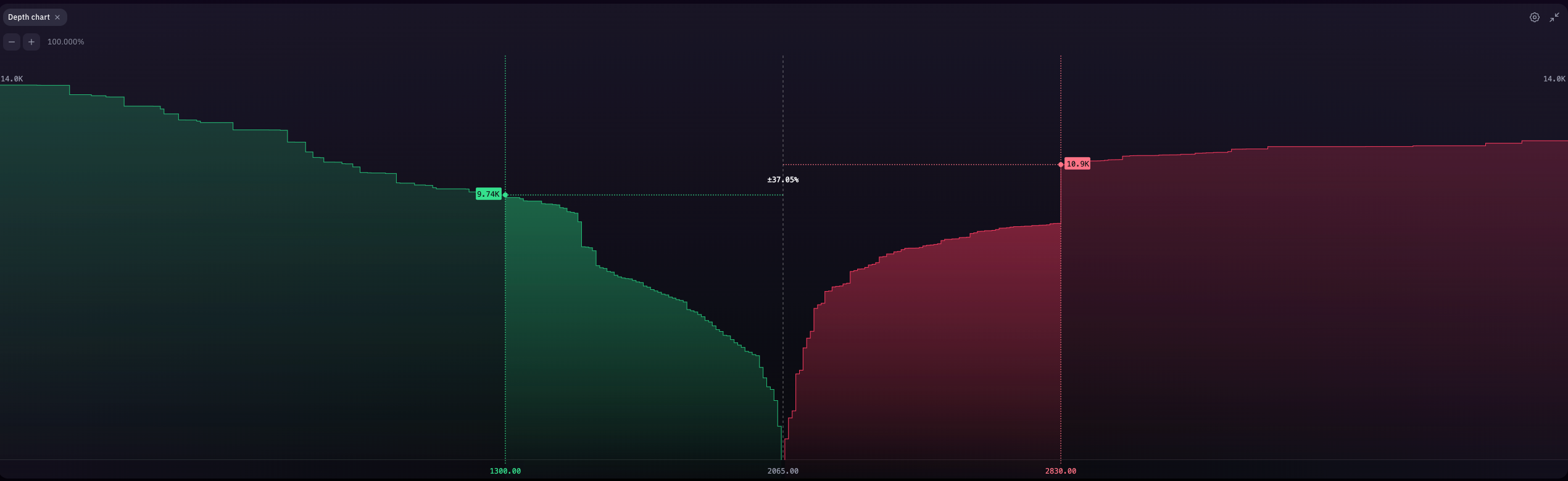 Kraken Pro depth chart with cumulative green bid depth on the left and red ask depth on the right
